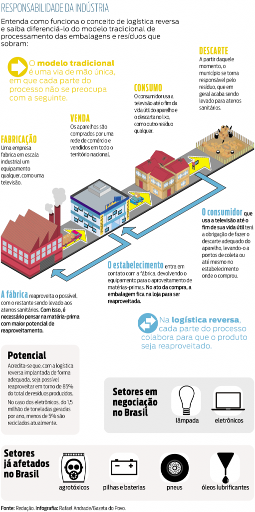 info_logistica_reversa_2712treze